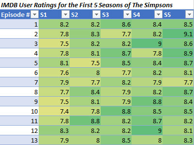 excel simpsons ısı haritası