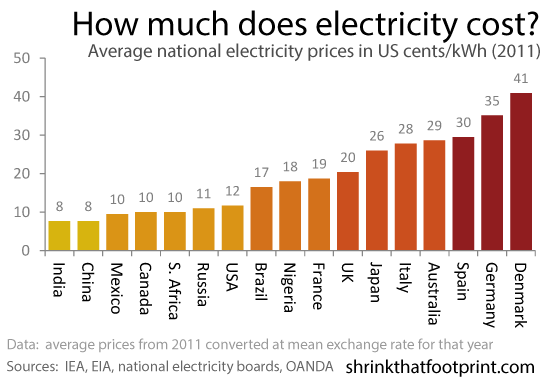 Elektrik Maliyetleri