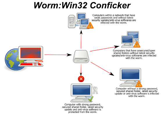 Win32 Solucan Conficker