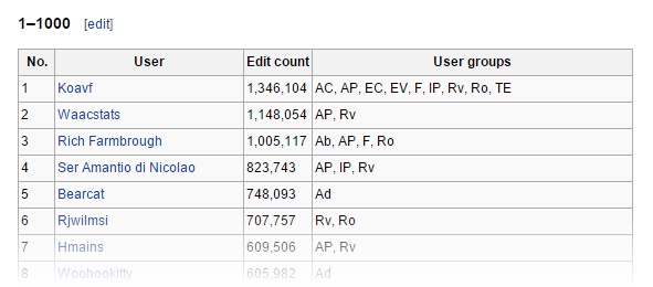 Wikipedia - Maksimum Düzenlemeler