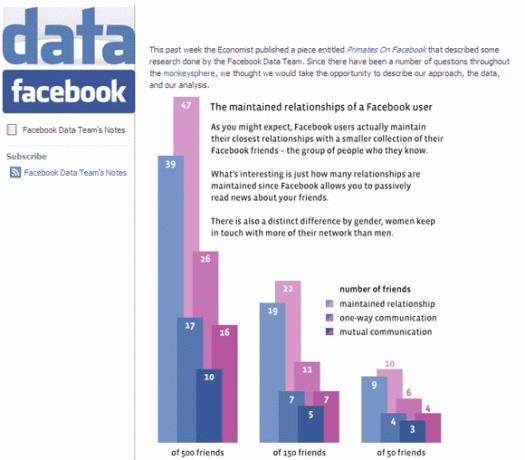 Facebook'ta Kaç Arkadaş Çok Fazla? [Görüş] Facebook verileri