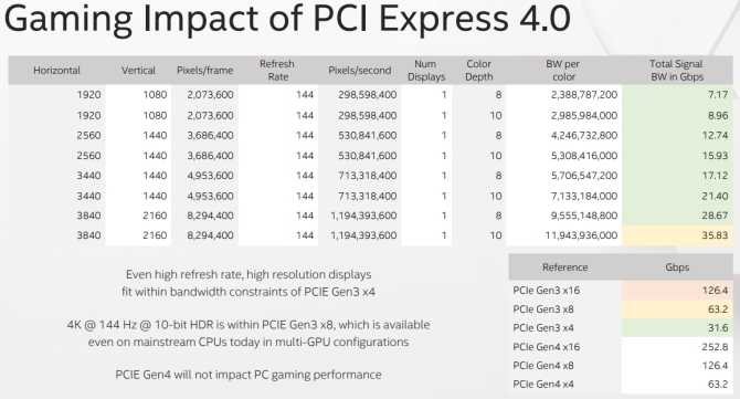 intel oyun etkisi pcie 4.0