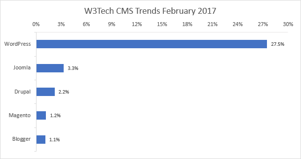 WordPress Blogunuzu Bu Chrome Yazı Tipi Saldırısından Koruyun W3Tech CMS Trendleri Şubat 2017