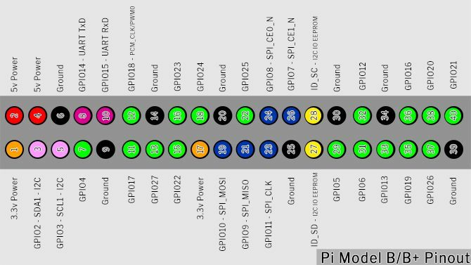 Pi Pinout'um