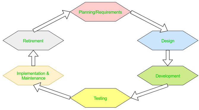 yazılım test becerileri - SDLC diyagramı