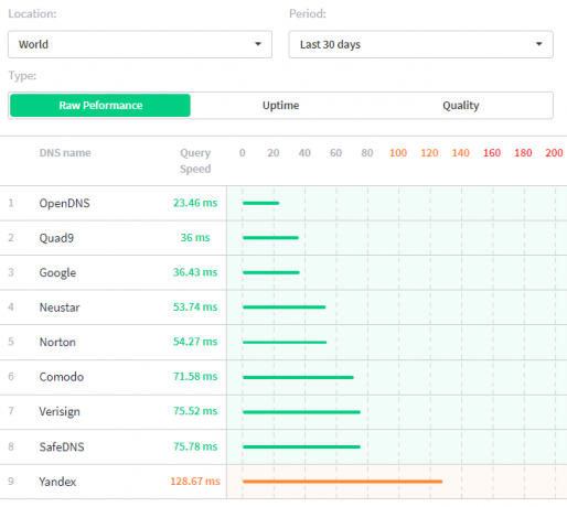 dörtlü dns vs opendns