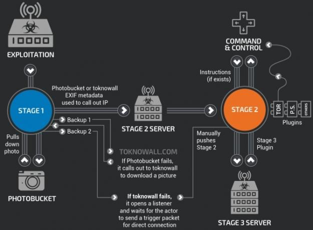 cisco talos vpnfilter malware sunucu altyapısı