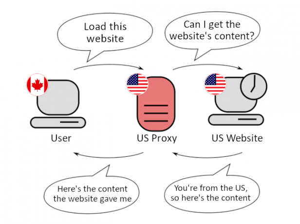 Proxy Sunucusu Örnek Diyagramı