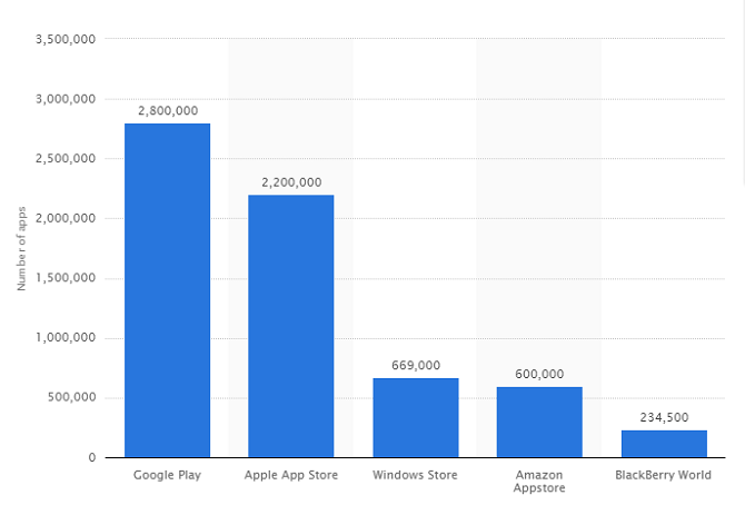 Google Play vs. Amazon Appstore: Hangisi Daha İyi? uygulama sayısı 670x454