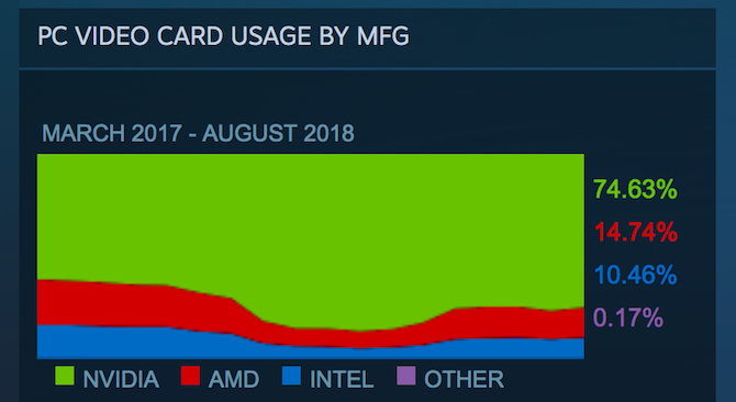 Steam araştırması oyuncuların yüzde 10'unun entegre grafik kullandığını gösteriyor