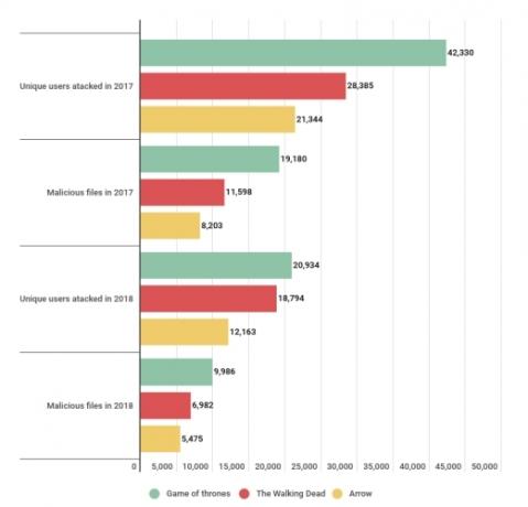 kaspersky dizi tv enfeksiyonları oyun tahtlar kötü amaçlı yazılım