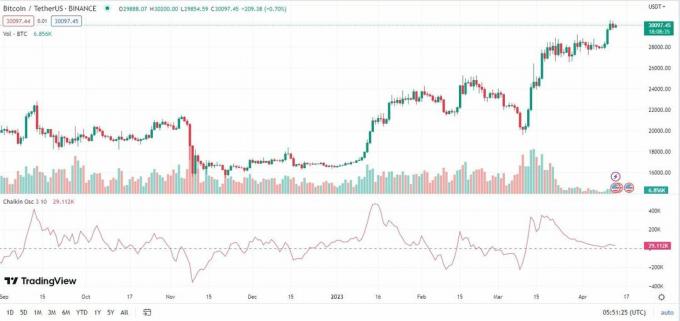 Chaikin Osilatörlü BitcoinTether US tablosu