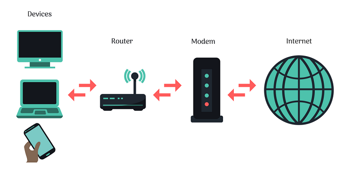 modem ve yönlendirici ile ağ örneği