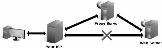 ücretsiz proxy listesi