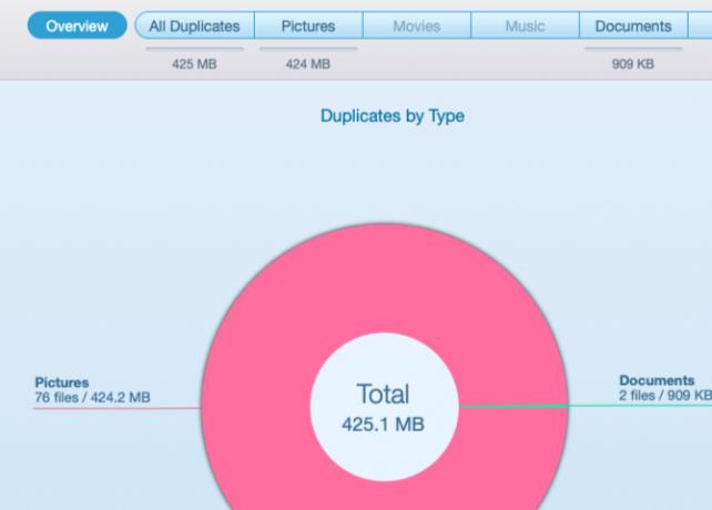 MacOS'ta Yinelenen Dosya Bulucu Sökücü'de bulunan kopyaların pasta grafiği