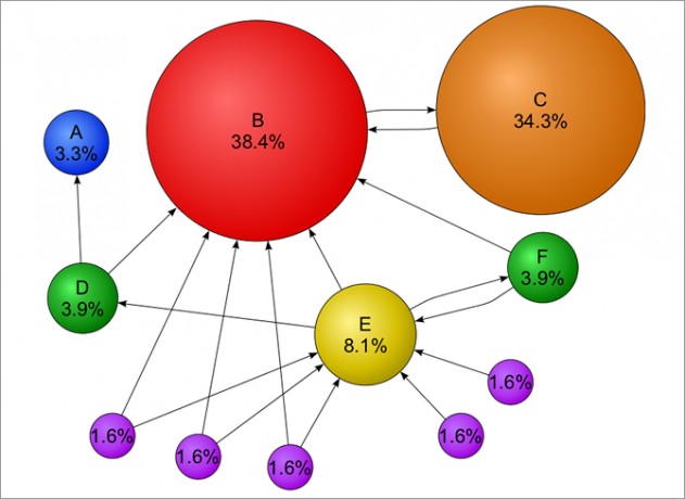 Markov zincirli Örnek-google-pagerank