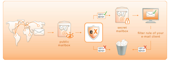 Top 4 Freeware Aslında spamfence Çalışan Spam Engelleyiciler