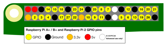 Raspberry Pi GPIO Diyagramı