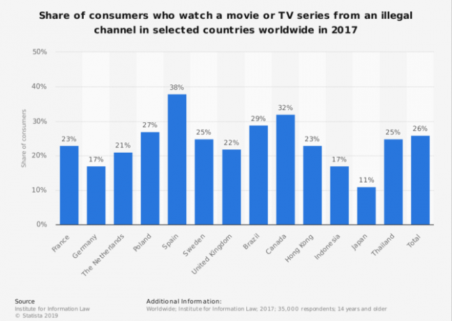 yasadışı tv şovları filmlerini izleyen veya kullanan statista kullanıcı sayısı