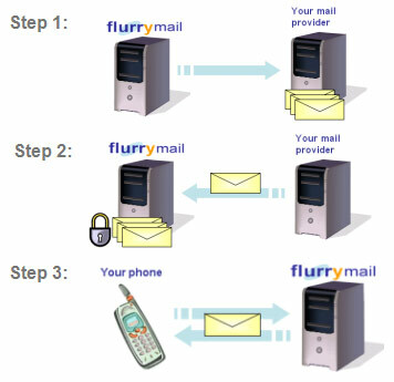 Flurry: Nasıl çalışır?