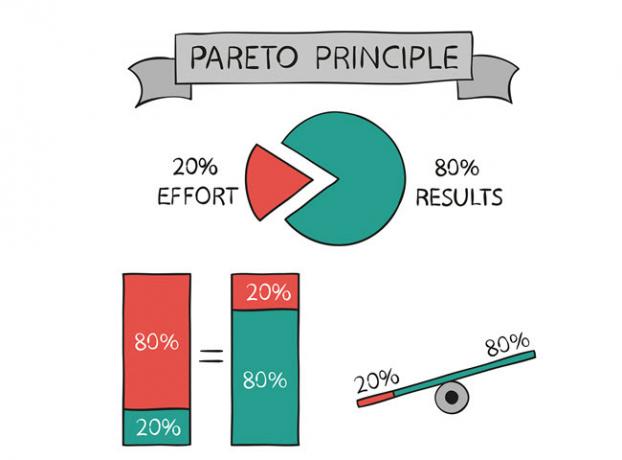 Pareto İlkesi