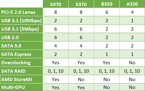 AMD AM4 Yonga Kümeleri Tablosu