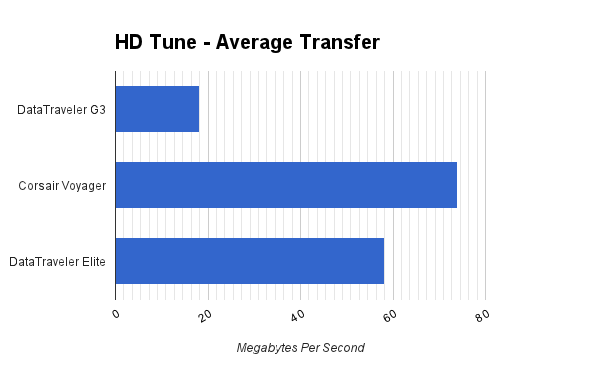 Bir USB 3.0 Thumb Sürücü Premium Değer Mi? grafik 1