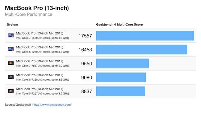 MacBook Pro 13 inç Çok Çekirdekli Geekbench