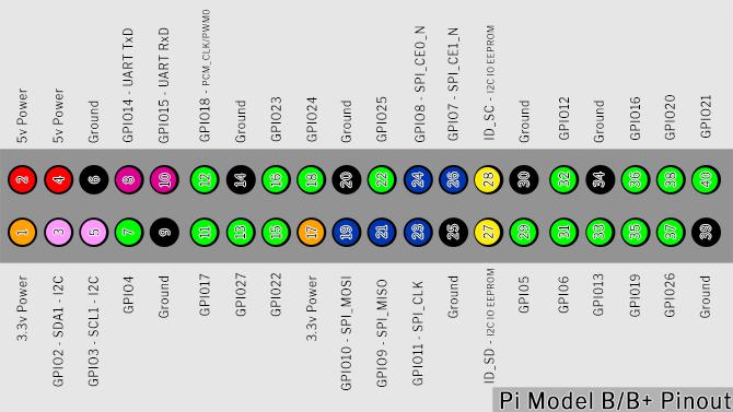 Raspberry Pi Hakkında Bilmeniz Gereken Her Şey GPIO Pimleri GPIO pinout 670