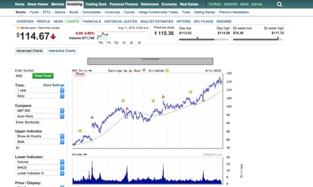 MarketWatch-stokları