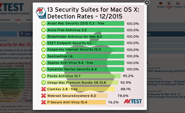 av-test-sonuçları