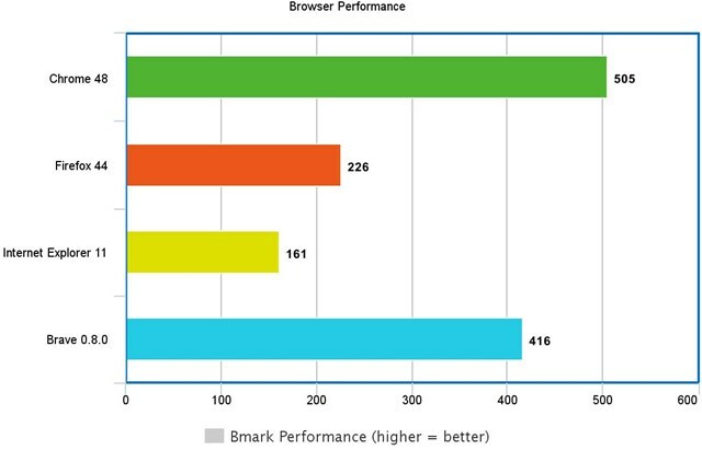 browsermark performans cesur tarayıcı