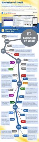 E-postanın Evrimi [INFOGRAPHIC] evrim e-postası