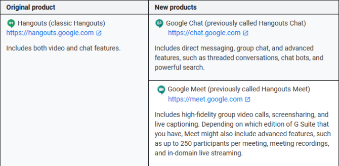 Google Hangouts ve Google Meet