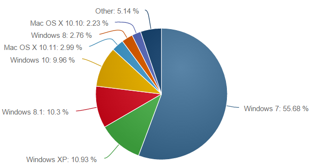 Windows NetMarketShare 122015