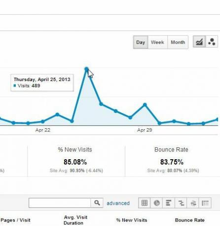 Facebook Reklamları vs Google Adwords: Hangisi Beni En Çok Tıkladı? advertising5