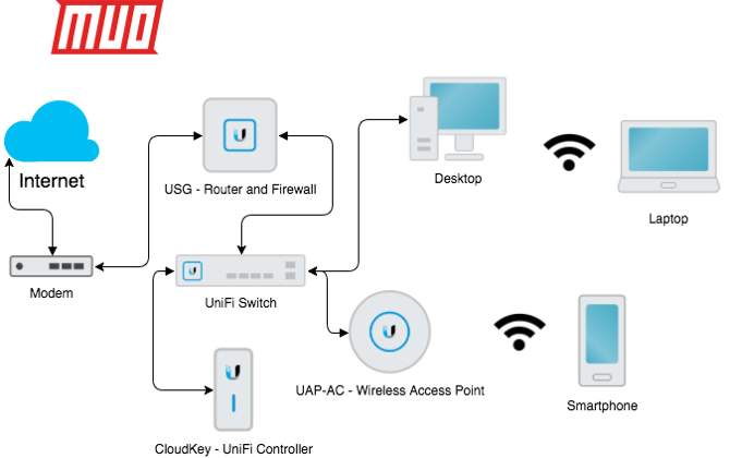 unifi mesh network açıklaması