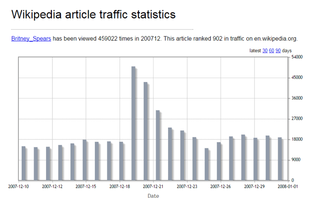 Vikipedi-İstatistikler-Grafik