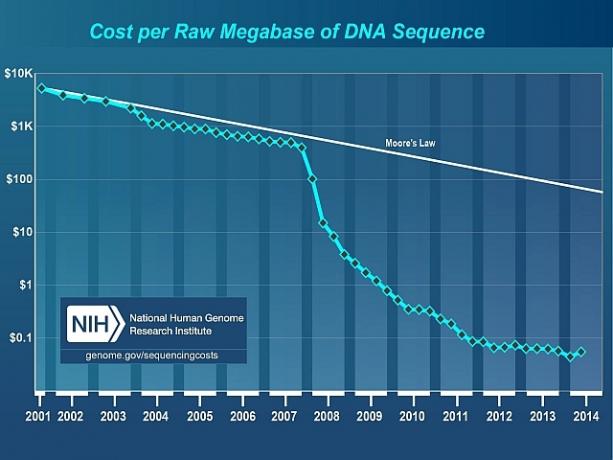 DNA Dizisi Megabaz Başına Maliyet