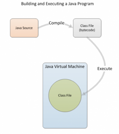 Java Programları Oluşturma