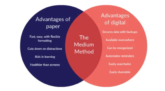 Medium Method, maksimum üretkenlik için kağıt ve dijital uygulamaların kullanımı arasında bir denge kurar