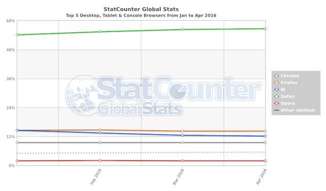 yüklemek-krom-uzantıları-in-opera-statscounter-tarayıcı istatistikler