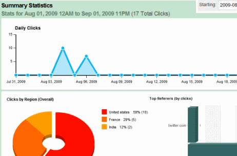 HootSuite İstatistikleri