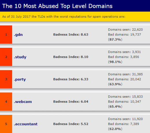 URL Alan Adı Uzantıları Ne Amaçlıdır ve Neden Gereklidir spamhaus top spamming gtlds