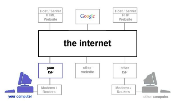İnternet Üzerinden Bağlanma