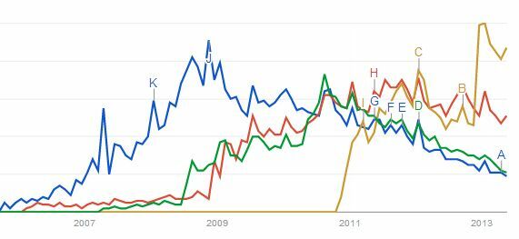 Google Şimdiye Kadar Tüm İnternete Yön Vermiyor [Arama Eğilimleri] yapılacaklar listeleri