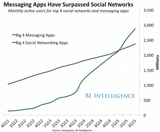 twitter-whatsapp-grafik-Messaing-uygulamalar-sosyal-ağlar