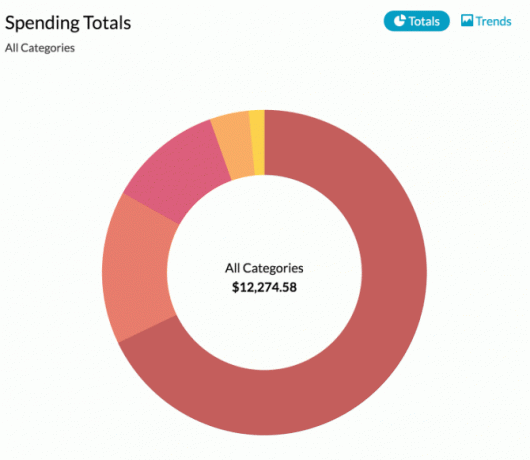 YNAB Harcama Trendleri