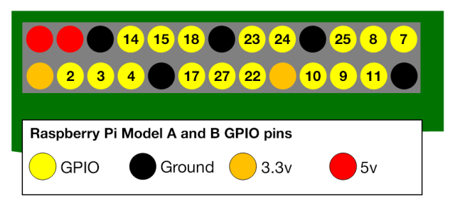 RaspberryPi.org'dan GPIO pinlerinin şeması