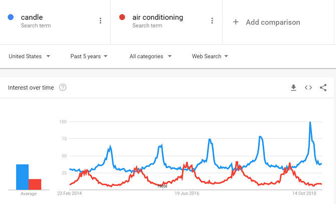 google trend karşılaştırması